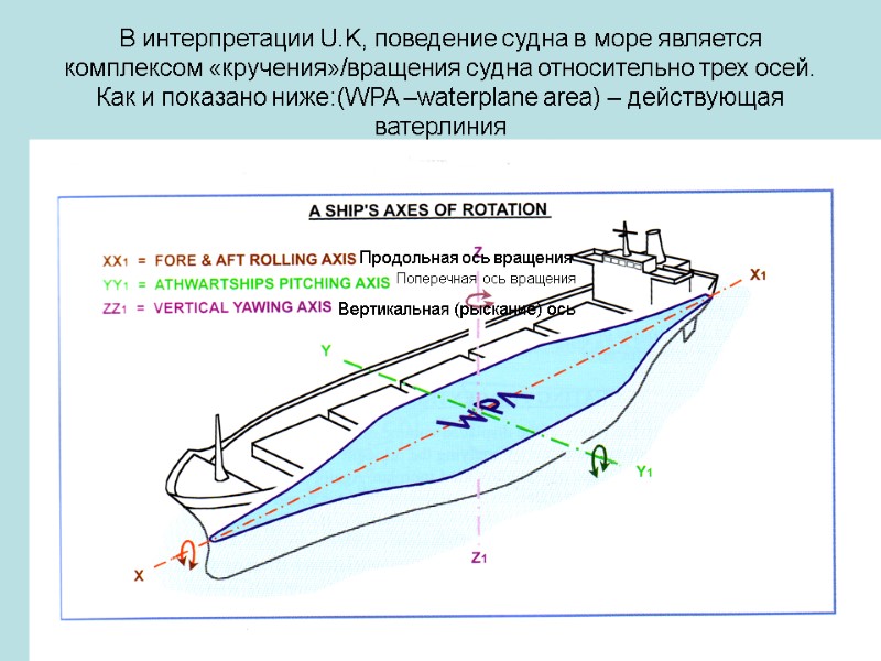 B интерпретации U.K, поведение судна в море является комплексом «кручения»/вращения судна относительно трех осей.